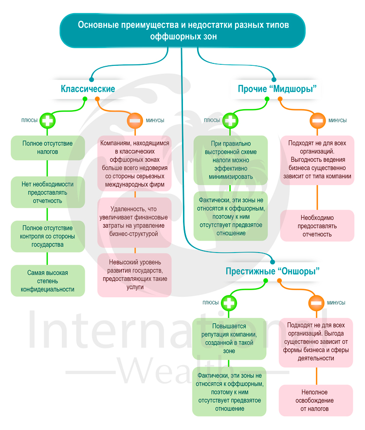 Оффшорные зоны: страны и юрисдикции 2024 – острова и черные/белые ...